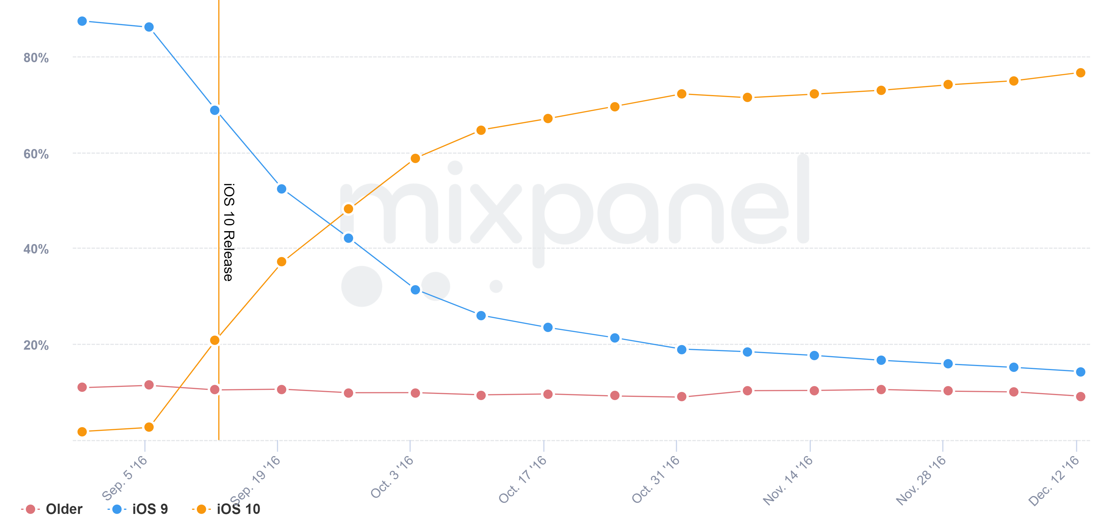 iOS 10 adoption trends iOS 10 adoption trends