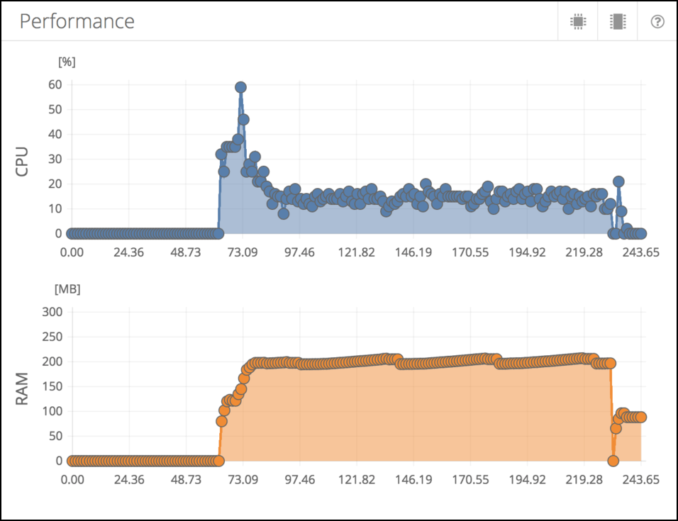 iOS performance data iOS performance data